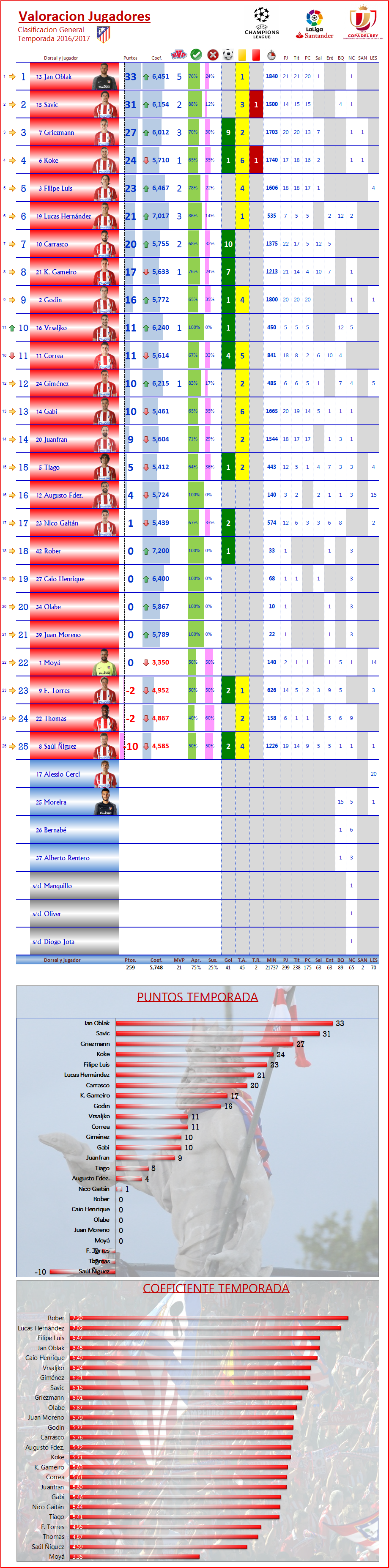 Puntuación Jugadores: COPA 1/16 Vuelta: Atletico 4-1 Guijuelo ATM_General