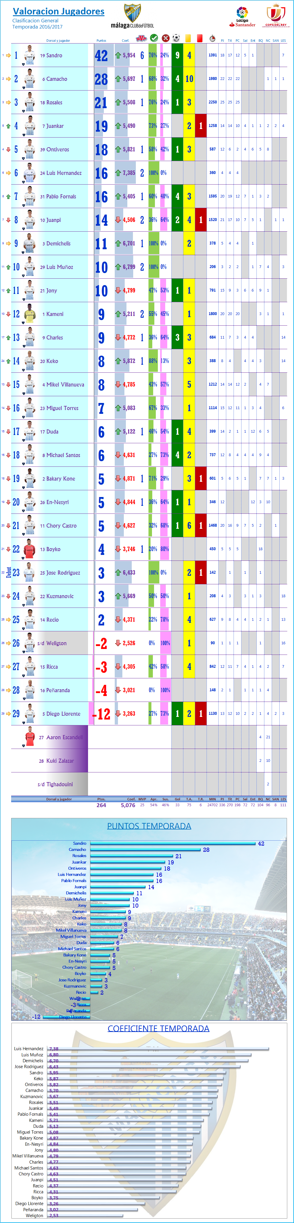 LOS MEJORES DEL MALAGA CF. Temp.2016/17: J24ª: SD EIBAR 3-0 MALAGA CF Los_Mdel_MCF_General