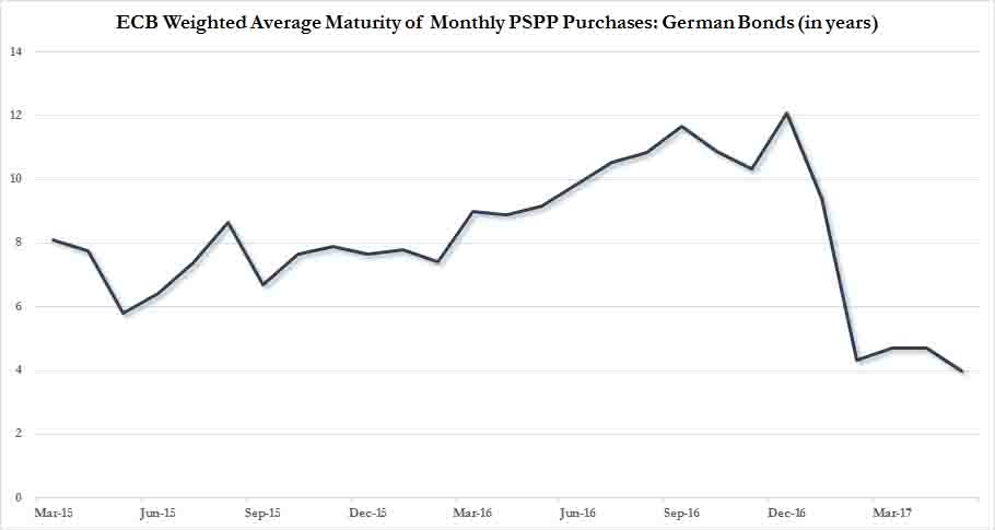 Vesti iz ekonomje - Page 3 ECB_german_holdings_maturity