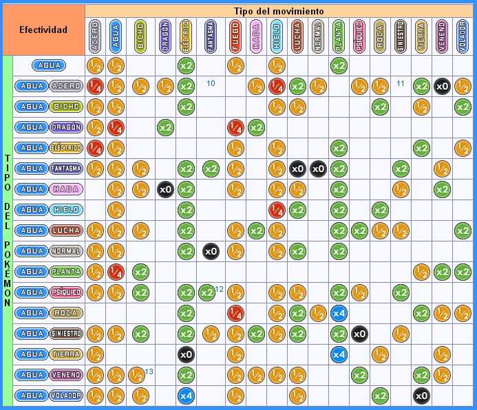 Tabla de Tipos Pokémon - Debilidades y Resistencias « HDG