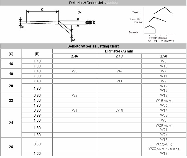 Dellorto Needle Jet Chart