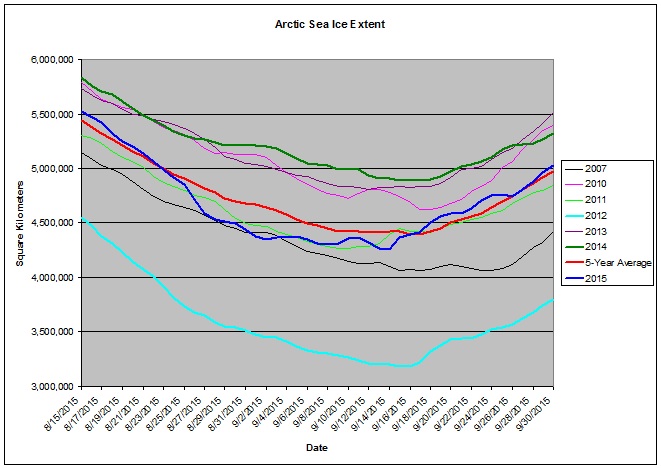 Long Range Thread 8.0 - Page 15 Arctic_Sea_Ice_Extent09302015