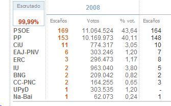 Sistema electoral, D'Hont, circunscripciones... Elecciones_2008_foro