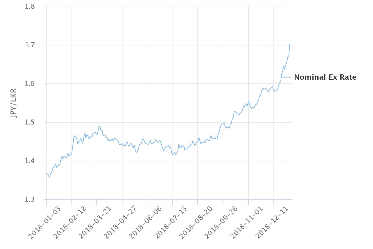 Thread for News on CSE and SL Economy  - Page 5 Yen-to-Rupee