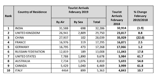 Thread for News on CSE and SL Economy  - Page 9 Sltda-tourist-arrivals-report-feb-2019-4A