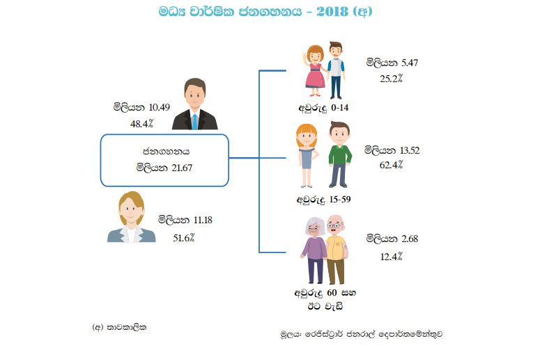 විශ‍්‍රාම ගැන්වීමේ වයස් සීමාව ඉහළ දැමීමට මහ බැංකුවෙන් යෝජනාවක් Sri-lanka-population