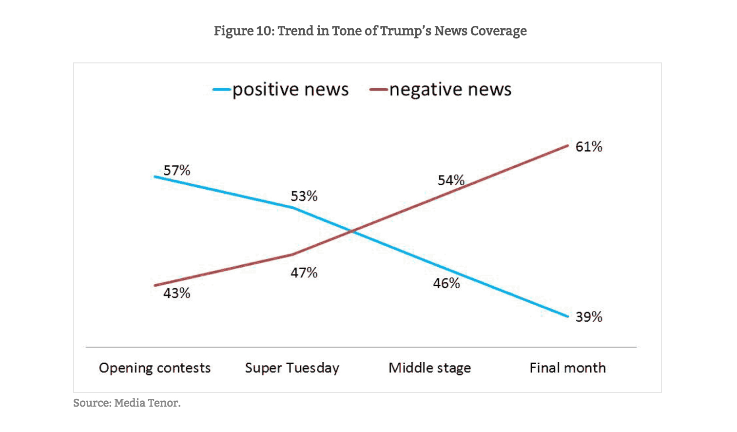 Never any media bias - well maybe just a little.   All the time. - Page 3 071116Figure10