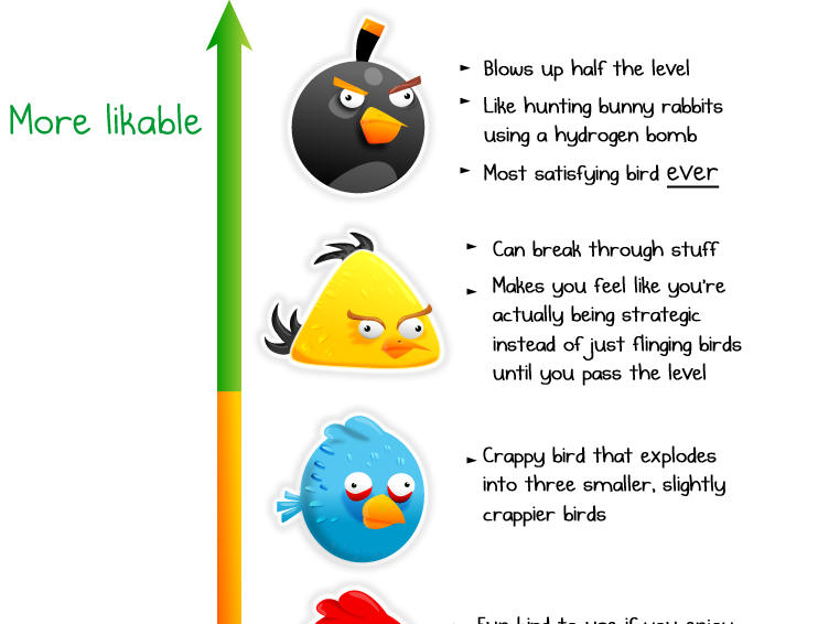 The Likability of Angry Birds [LOL] 1