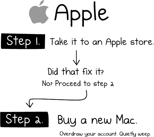 Como reparar un ordenador(Humor) Apple