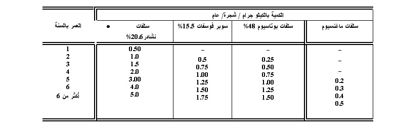 زراعة الزيتون (1) / التسميد  1104065367