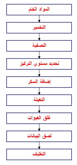 دراسات جدوى المشروعات الغذائية / دراسة جدوى مشروع المربات والعصائر  1111656308