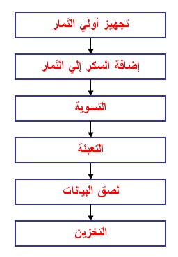 دراسة جدوى مشروع المربات والعصائر 1111656314