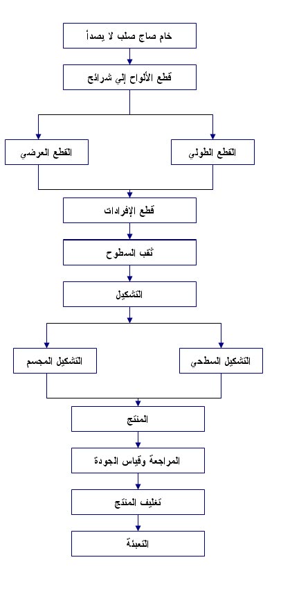 مشروع تصنيع أدوات مطبخ+ دراسة الجدوى 1112173132