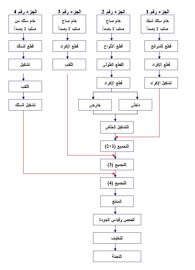 مشروع تصنيع أدوات مطبخ+ دراسة الجدوى 1112173140