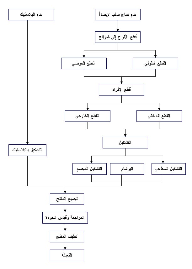 مشروع تصنيع أدوات مطبخ+ دراسة الجدوى 1112173148