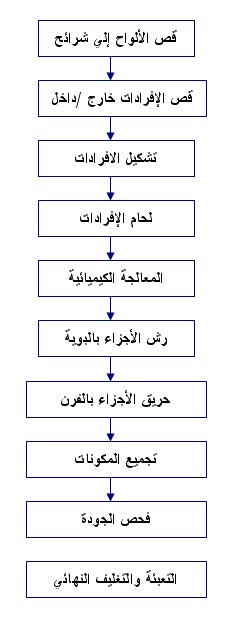 دراسة جدوى مشروع تصنيع لوحات توزيع الكهرباء 1112178815