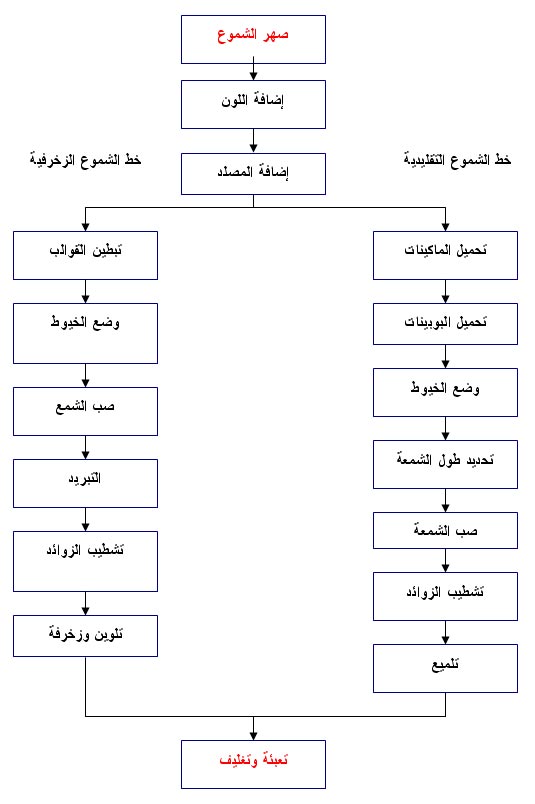 دراسة جدوى مشروع صناعة الشموع 1113305614