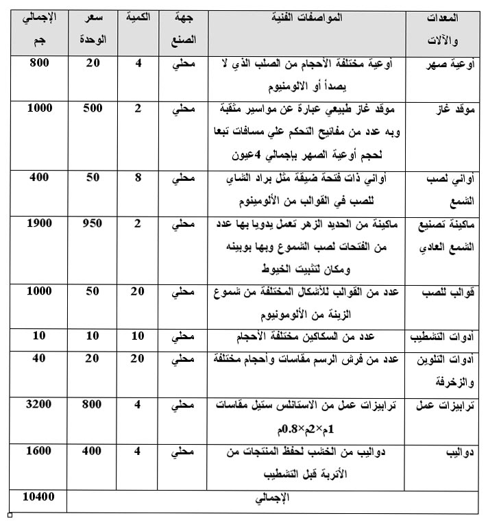 دراسة جدوى مشروع صناعة الشموع 1113305621