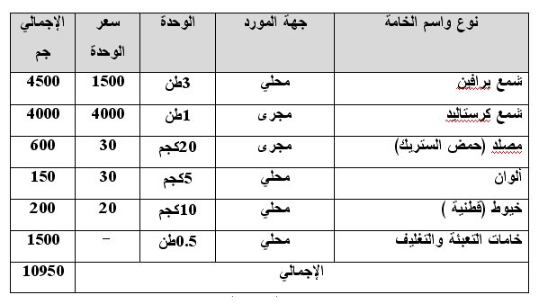 دراسة جدوى مشروع صناعة الشموع 1113305629