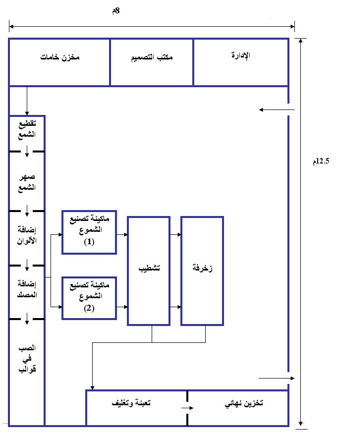 دراسة جدوى مشروع صناعة الشموع 1113305635