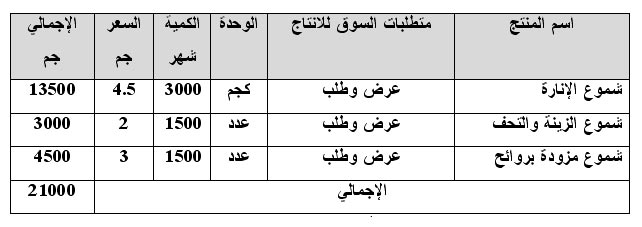 دراسة جدوى مشروع صناعة الشموع 1113305648