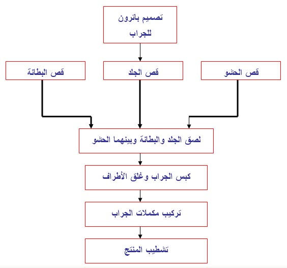 دراسة جدوى مصنع جرابات النظارات وأشياء اخرى 1113307372