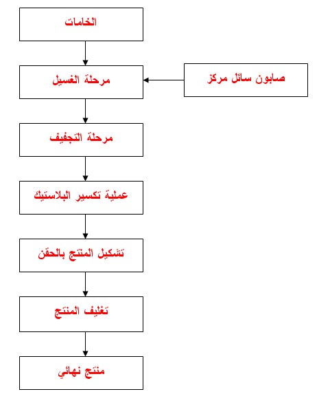 دراسة جدوى مشروع صناعة كراسى بلاستيكية صغيرة  1113312737