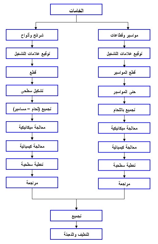 دراسة جدوى مشروع إنتاج وسائل الإضاءة الخارجية  1113392587