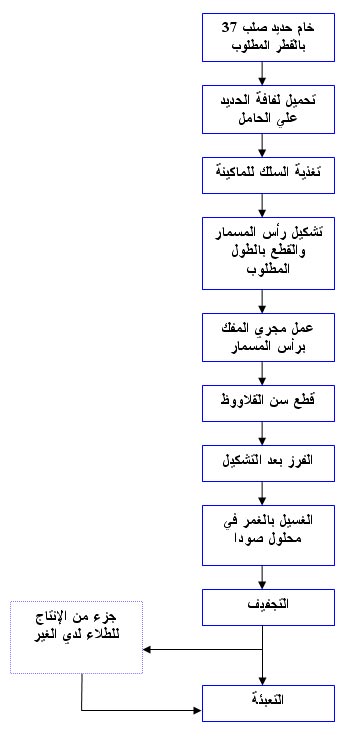 دراسة جدوي مشروع إنتاج مسامير قلاووظ 1113480792