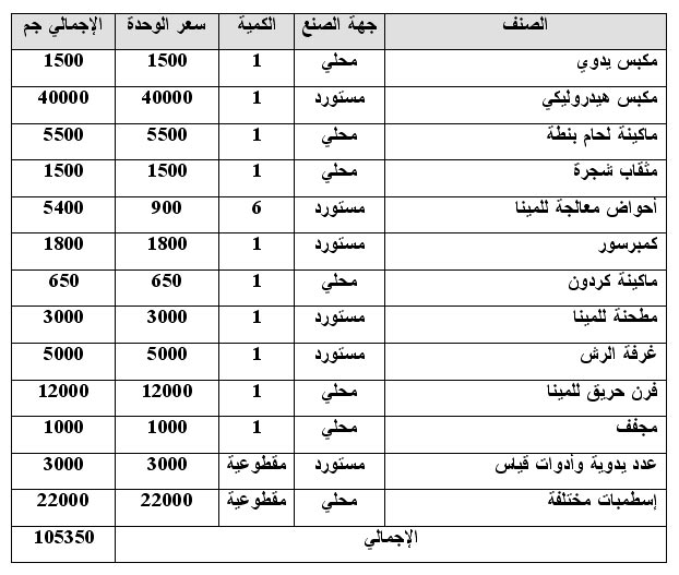 دراسة جدوى مشروع إنتاج أوانى الطهى المعدنية المطلية بالمينا  1113742272