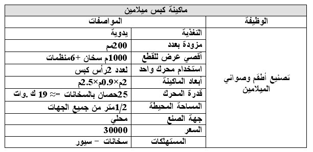 دراسة جدوى مشروع تصنيع أطقم ميلامين  1113813535