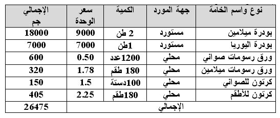 دراسة جدوى مشروع تصنيع أطقم ميلامين  1113813554