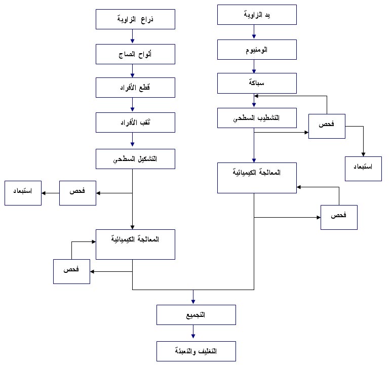 دراسة جدوى مشروع صناعة العدد اليدوية  1113817419