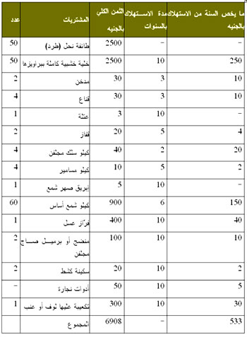 تكاليف وأرباح المنحل  1118226958