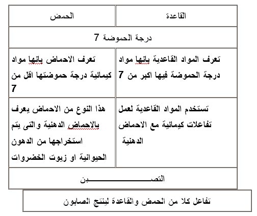 صناعة الصابون / عملية تصنيع الصابون  1118579705