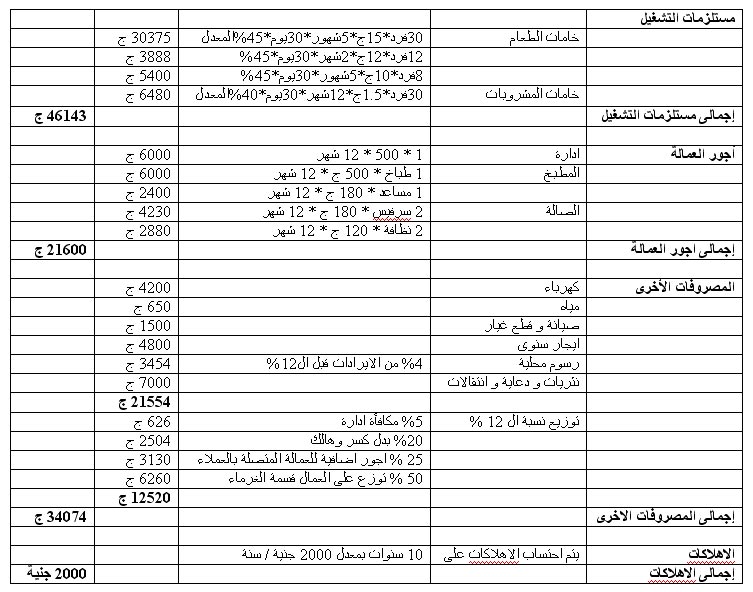 دراسة جدوى مشروع مطعم سياحى  1133174907