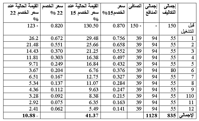 إعداد دراسة جدوى إقتصادية  1134561198