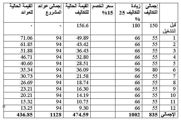 إعداد دراسة جدوى إقتصادية  1134561208