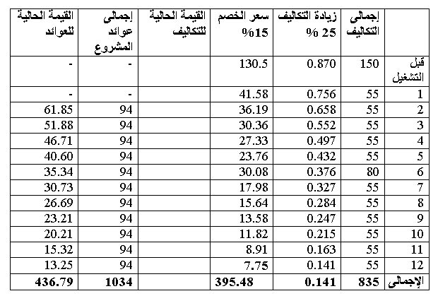 إعداد دراسة جدوى إقتصادية  1134561216