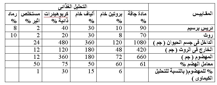 القواعد الأساسية لتغذية الحيوان  1135866867