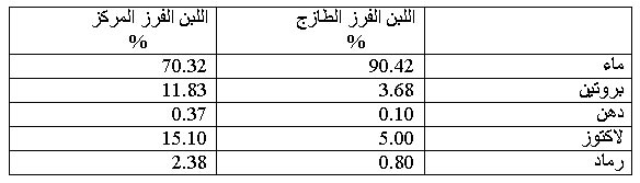 الجبن الطري 1150969579