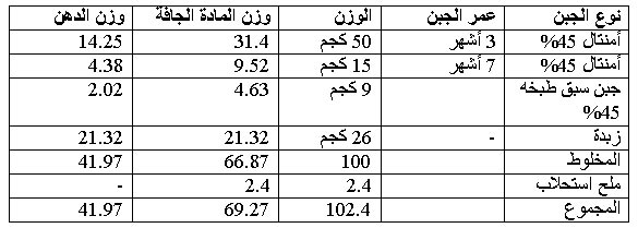 صناعة الجبن بكافة انواعة 1150969597