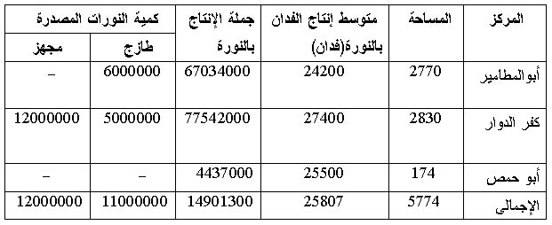 المرشد الزراعي في إنتاج الخرشوف للتصدير  1173705668