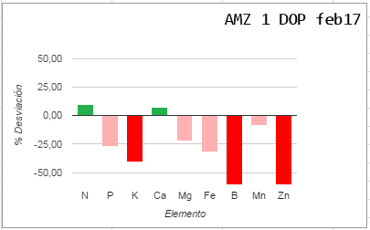 Análisis foliar AMZ Logroño (La Rioja) Amz1