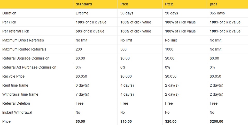 PTC1 - $0.005 por clic - minimo $5.00 -Pago por Paypal,Payza Ptc1