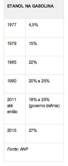 Mistura de etanol na gasolina sobe para 27% a partir de 16/03 Etanol