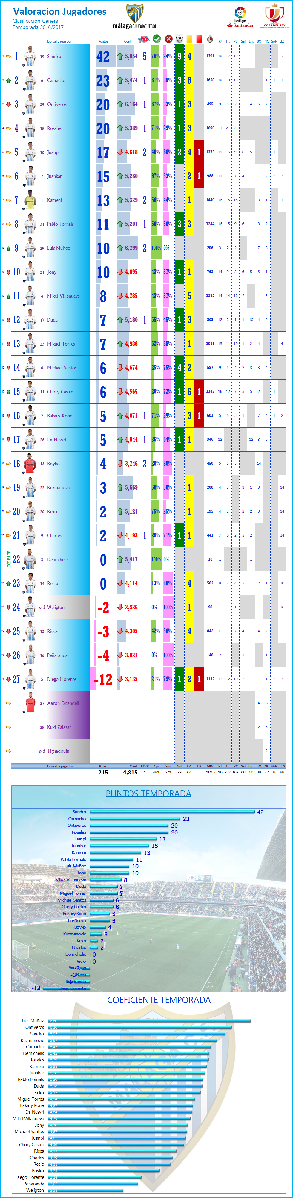 LOS MEJORES DEL MALAGA CF. Temporada 2016/2017 (14ª Edicion) Mcf_gen