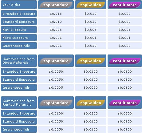 Zapbux - hasta $0.015 por clic - minimo $4.00 - Pago por PP, PZ, EP - Compañía registrada ZapIdeas Inc. Zapbux2