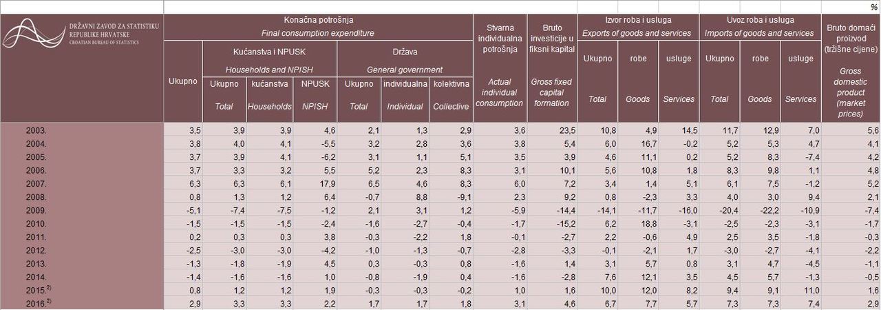 Črampikinh prvih 100 dana  - Page 3 Bdp_postotak