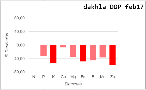 Análisis foliar dakhla febrero 2017 (Almería) Dakhla_feb17